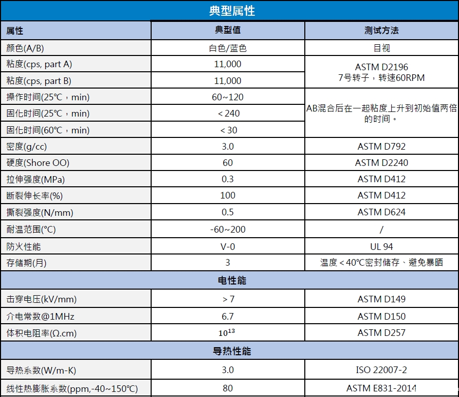 必威东盟官网下载生产的导热灌封胶性能参数