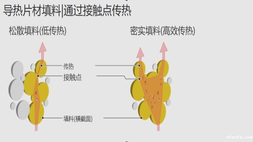 导热填料的导热材料填料在不同分布密度下的热传导效率差异对导热硅胶片导热路径的影响
